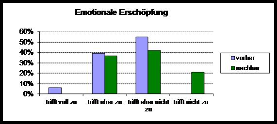 Verbesserung emotionale Erschöpfung durch Hara Shiatsu Kloibhofer